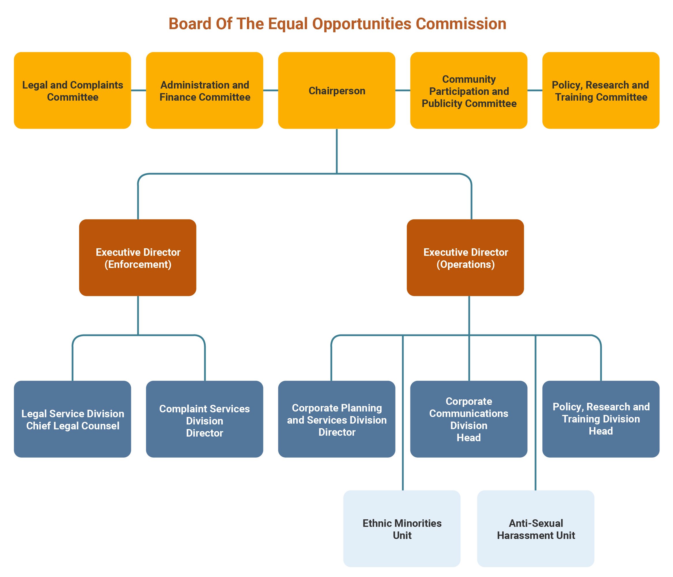 Organisation Chart